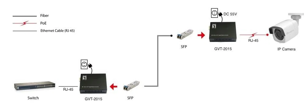 LevelOne GVT-2015 RJ45-zu-SFP-Gigabit-Medienkonverter, 802.3bt 60 W PoE PSE