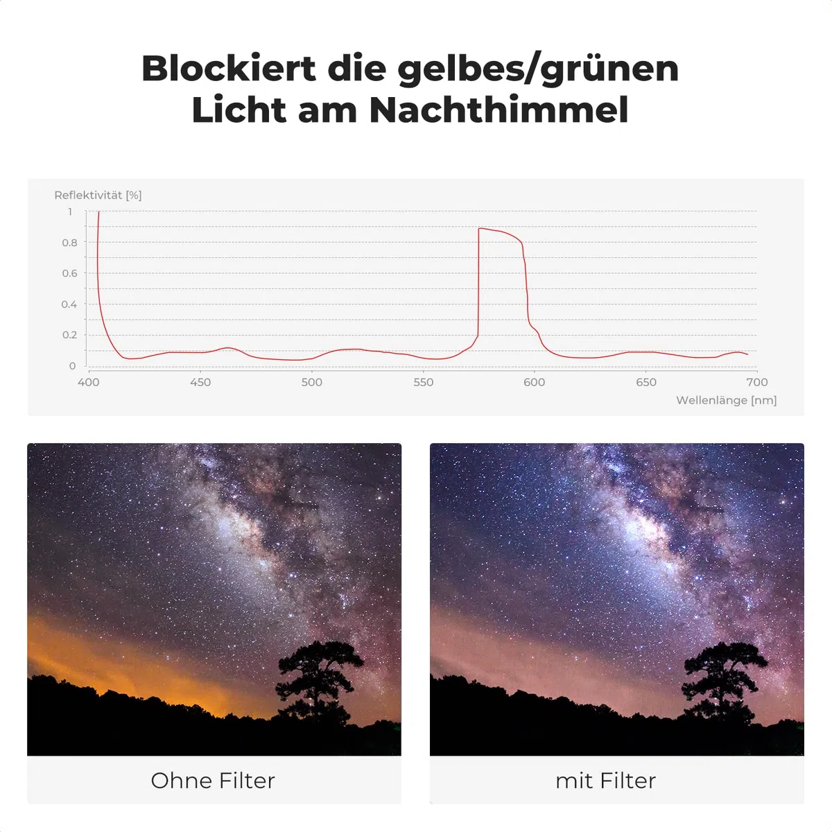 K&F Concept Nano-X 77mm Natural Night Filter Astroklar Nachtlicht Light Pollution Filter für Nachtaufnahmen Astrofotografie mit 28-lagiger Beschichtung