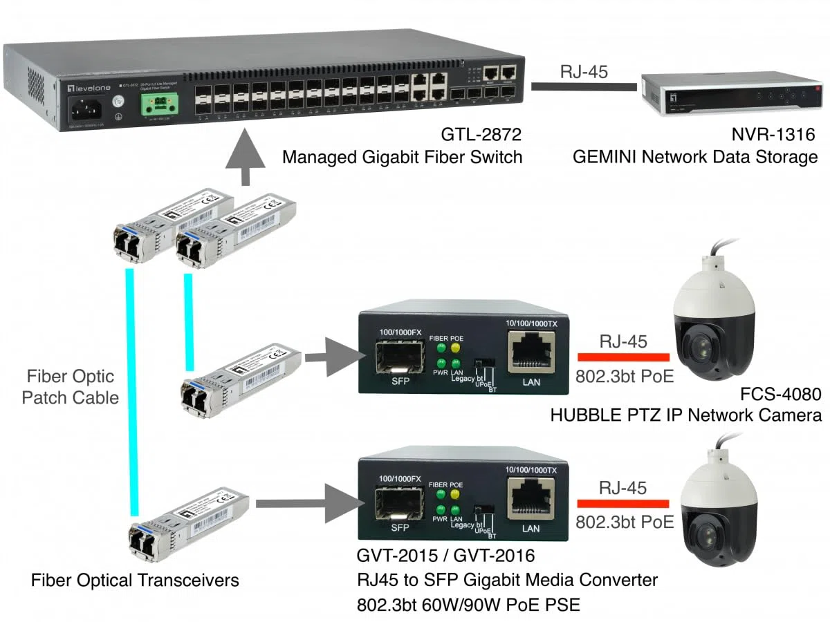 LevelOne GVT-2015 RJ45-zu-SFP-Gigabit-Medienkonverter, 802.3bt 60 W PoE PSE